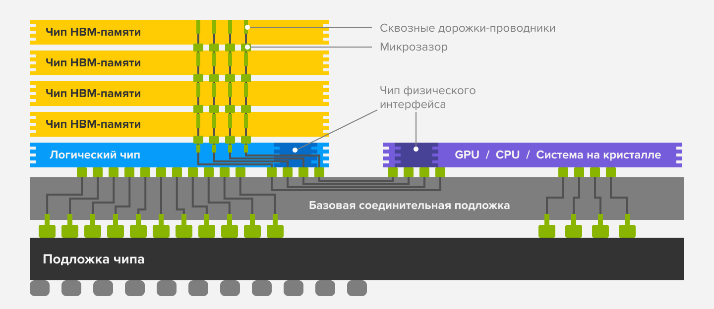 High bandwidth support