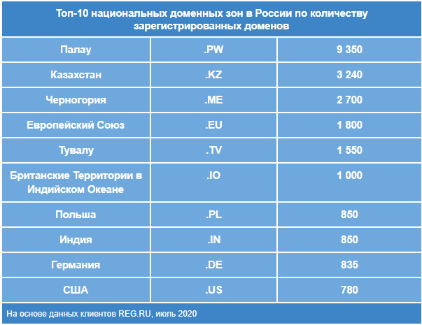 Надежная и быстрая регистрация доменов - Преимущества - vannservice.ru